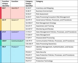nist framework privacy functions categories enlarge
